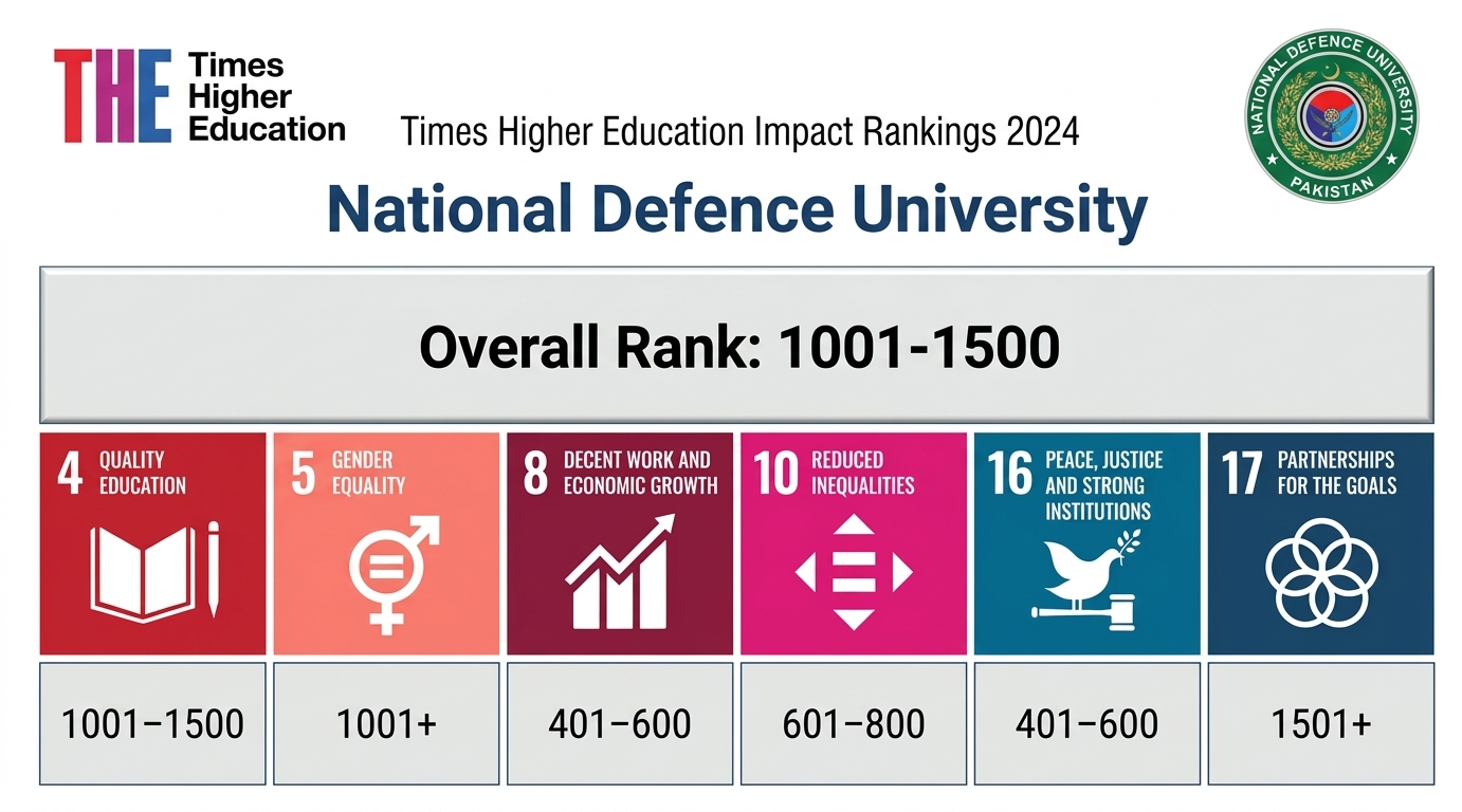 NDU THE Impact Ranking 2024
